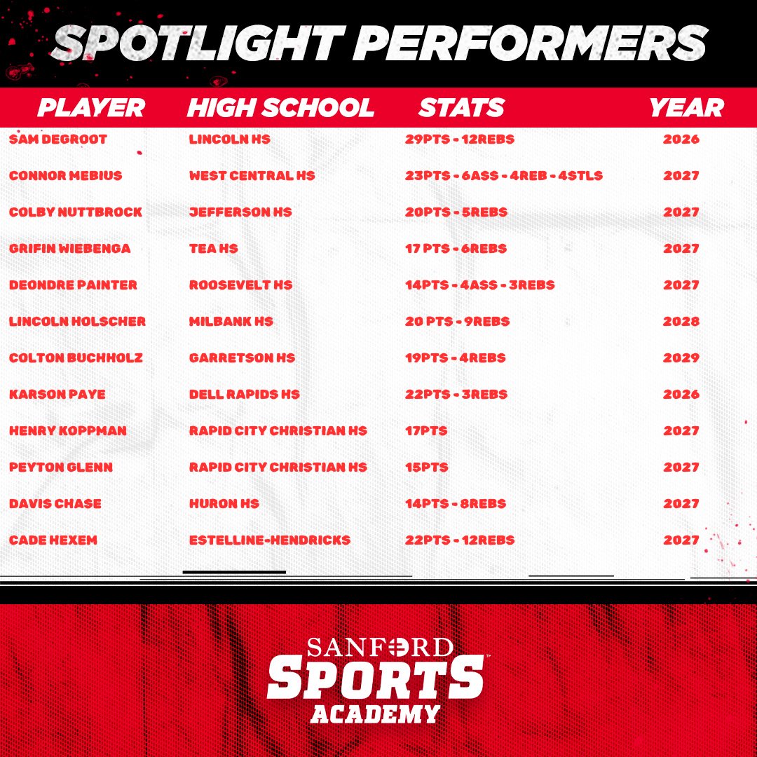 Sanford Sports Academy Basketball Teams tweet media