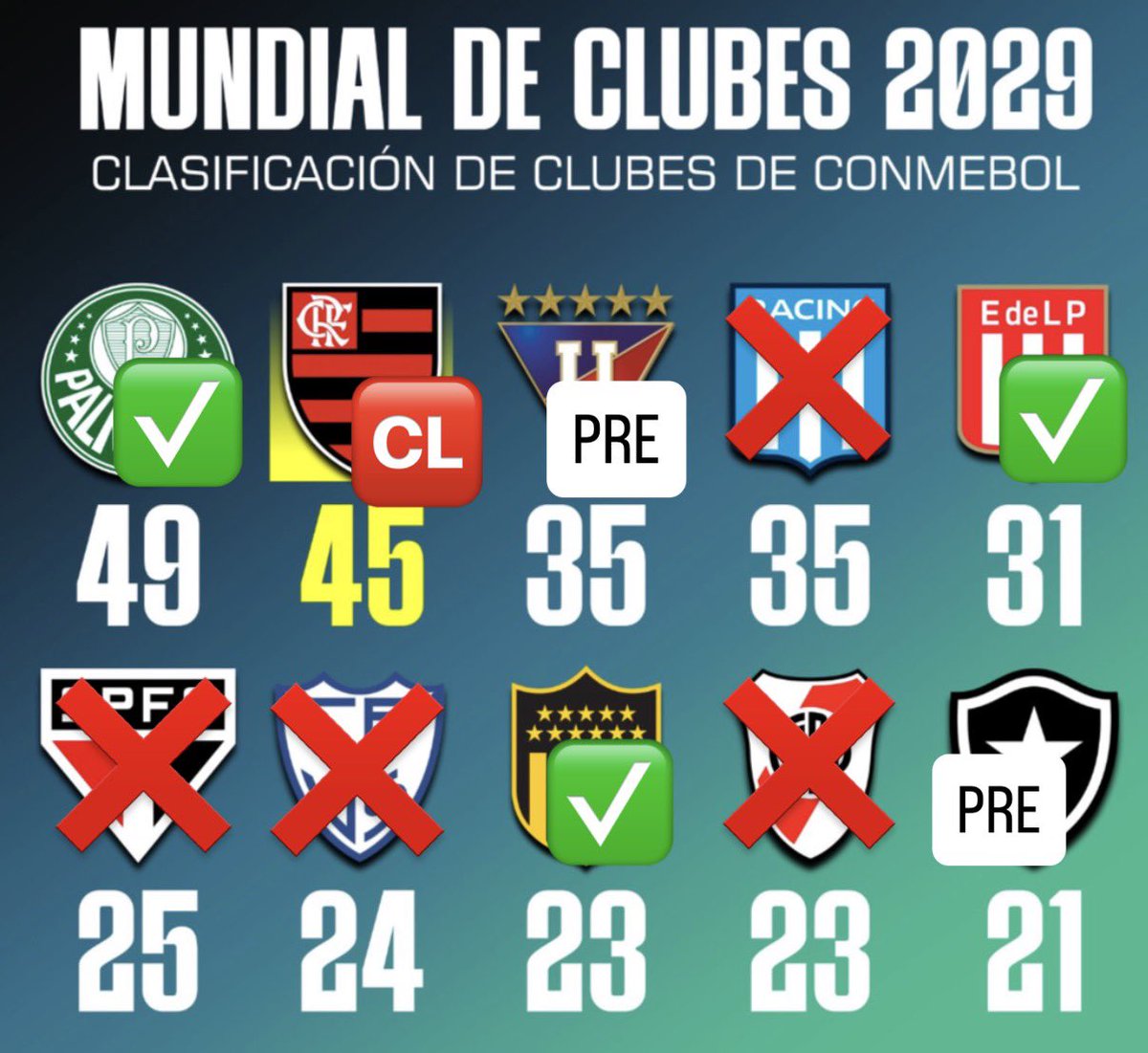 nicomzz's tweet photo. La Copa 2026 es clave para dar un paso decisivo rumbo al Mundial de Clubes.
Varios “pesados” no la juegan, y otros están en Fase Previa.

Si Peñarol pasa a Octavos aseguraría 13pts más.
Una llegada a Cuartos podrán ser 20pts.

Es eso, y asegurar clasificar a las Copas 2027 y 28. https://t.co/HvxWUE7iaQ