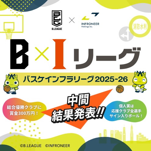 B_LEAGUE's tweet image. クラブとファン・市民の皆さまが一体となって地域を支え、盛り上げるための参加型ゲーム『バスケインフラリーグ（BIリーグ）』の中間結果を発表🙌

みんなでお気に入りのクラブを1位にしよう👑

詳細はこちら🔽
infoinf.com/jp/collect/bi-…

#Bリーグ #インフロニア #バスケインフラリーグ