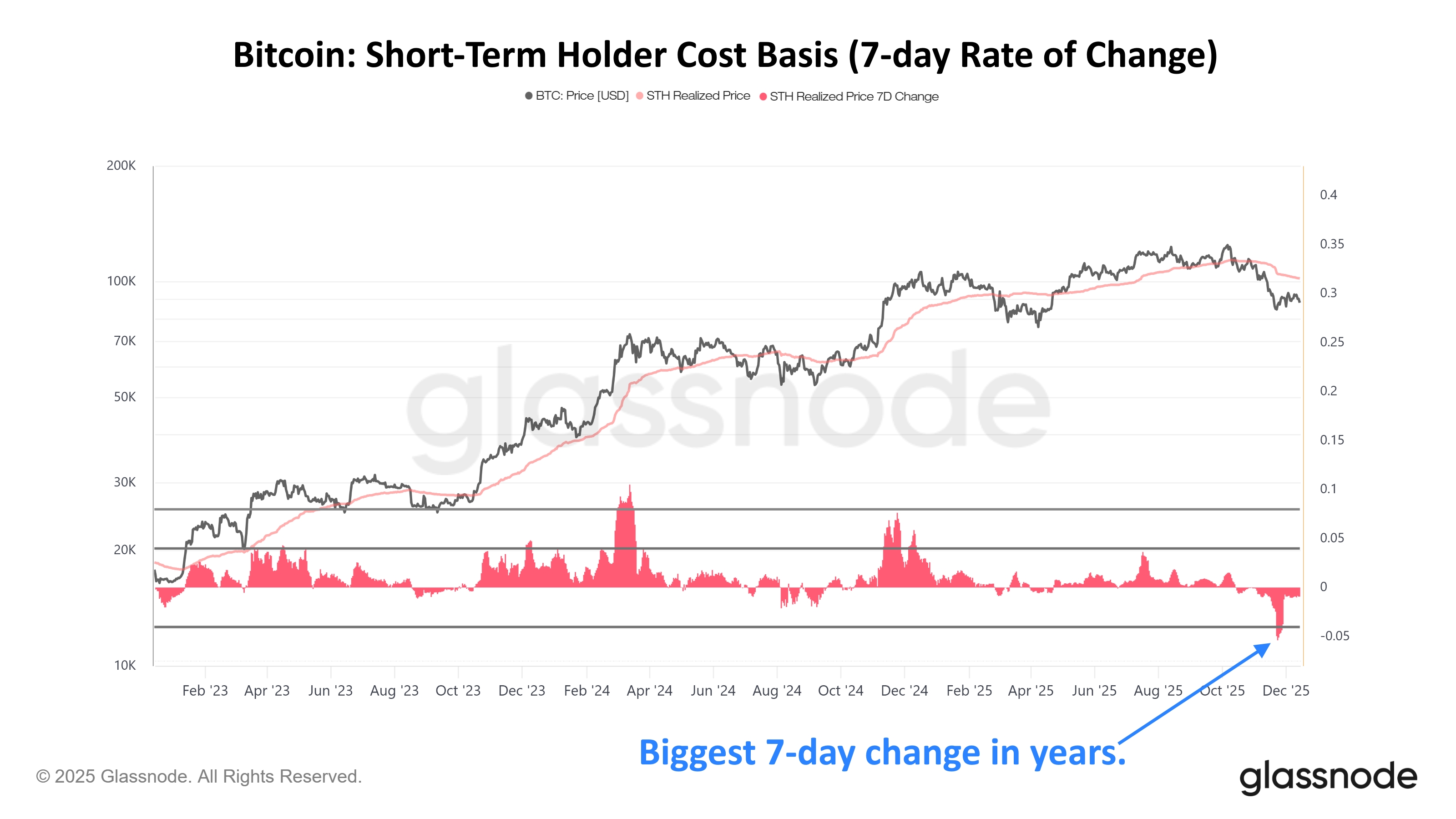 Bitcoin Short-Term Holder Realized Price