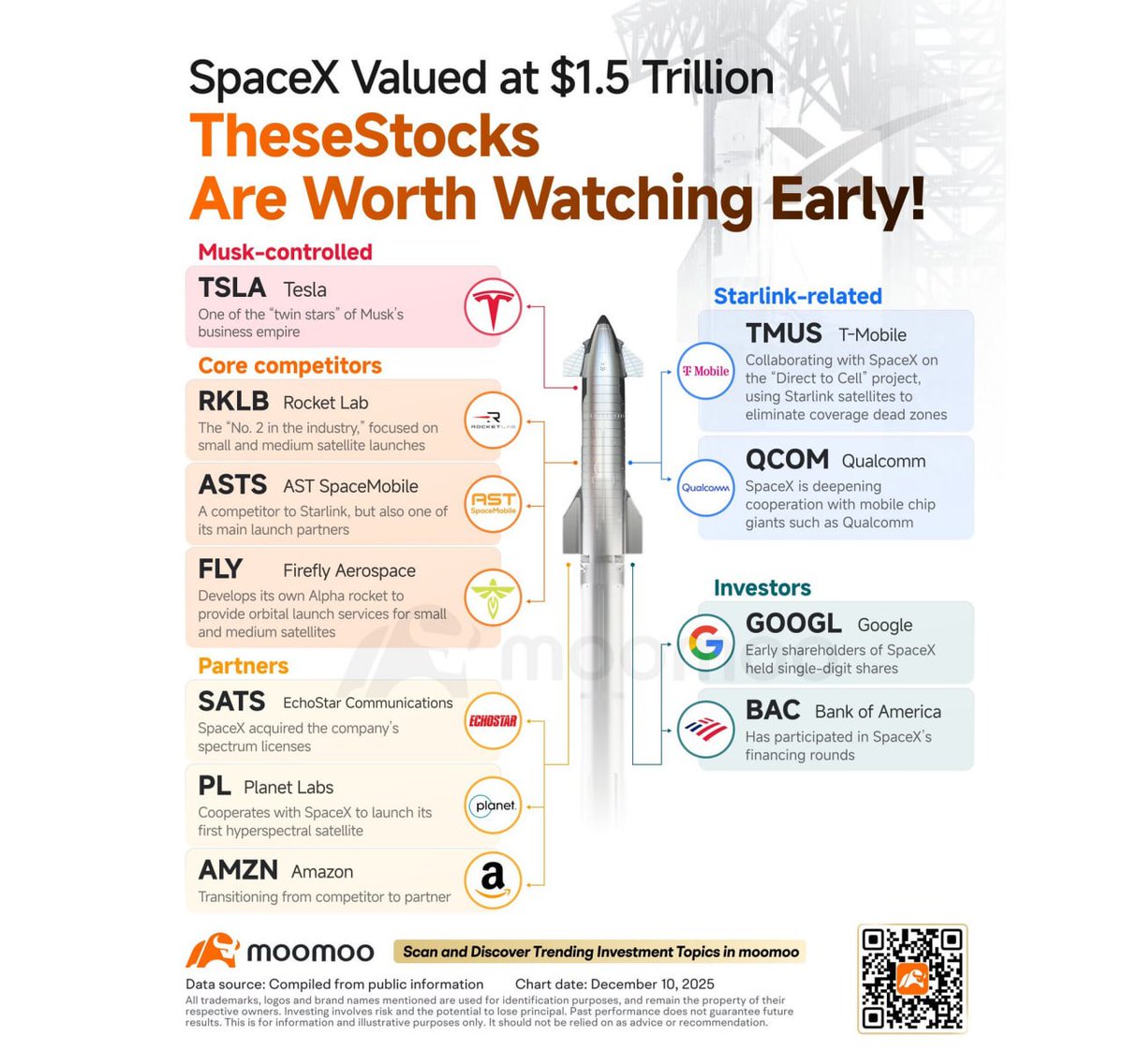 DrNHJ's tweet photo. 스페이스X (SpaceX) 관련주

1. 머스크 지배 기업 (Musk-controlled)
$TSLA (테슬라): 머스크 비즈니스 제국의 '쌍두마차(Twin stars)' 중 하나.

2. 핵심 경쟁사 (Core competitors)
$RKLB (로켓랩): 중소형 위성 발사에 집중하고 있는 '업계 2위' 기업.

$ASTS (AST 스페이스모바일): 스타링크의 경쟁자이면서 동시에 주요 발사 파트너 중 하나.

$FLY (파이어플라이 에어로스페이스): 중소형 위성 궤도 발사 서비스를 제공하기 위해 자체 로켓인 '알파(Alpha)'를 개발.

3. 스타링크 관련주 (Starlink-related)
$TMUS (티모바일): 스타링크 위성을 사용하여 통신 음영 지역(Dead zones)을 없애는 '다이렉트 투 셀(Direct to Cell)' 프로젝트에서 스페이스X와 협력 중.

$QCOM (퀄컴): 스페이스X는 퀄컴과 같은 모바일 칩 거대 기업들과의 협력을 강화하고 있음.

4. 파트너사 (Partners)
$SATS (에코스타 커뮤니케이션즈): 스페이스X가 이 회사의 주파수(Spectrum) 라이선스를 인수함.

$PL (플래닛 랩스): 첫 번째 초분광(Hyperspectral) 위성 발사를 위해 스페이스X와 협력.

$AMZN (아마존): 경쟁자에서 파트너로 전환하는 과정에 있음.

5. 투자자 (Investors)
$GOOGL (구글): 스페이스X의 초기 주주로, 한 자릿수 비율의 지분을 보유.

$BAC (뱅크오브아메리카): 스페이스X의 자금 조달 라운드에 참여함.