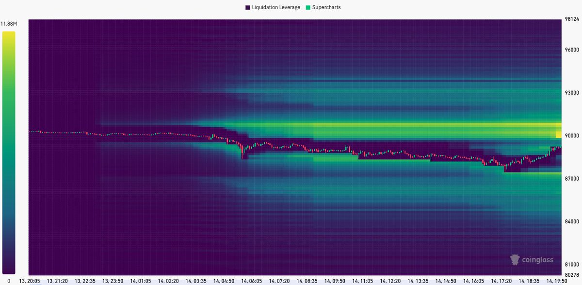 HarborPointCap's tweet image. $BTC And they liquidated the longs.  Now price action looks like it's coming after the shorts back towards $91k.