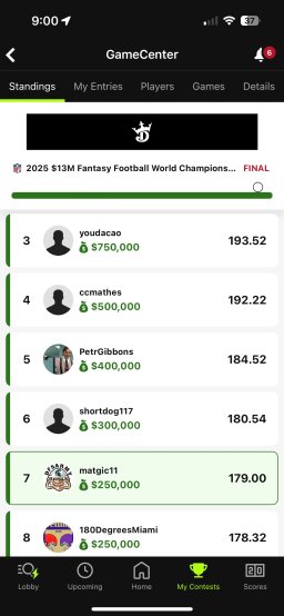 Congratulations to @dfsarmy member matgic11 on taking 7th place in the <a href="/DraftKings/">DraftKings</a> Fantasy Football Championships!! #helmetsup motherfuckers!!