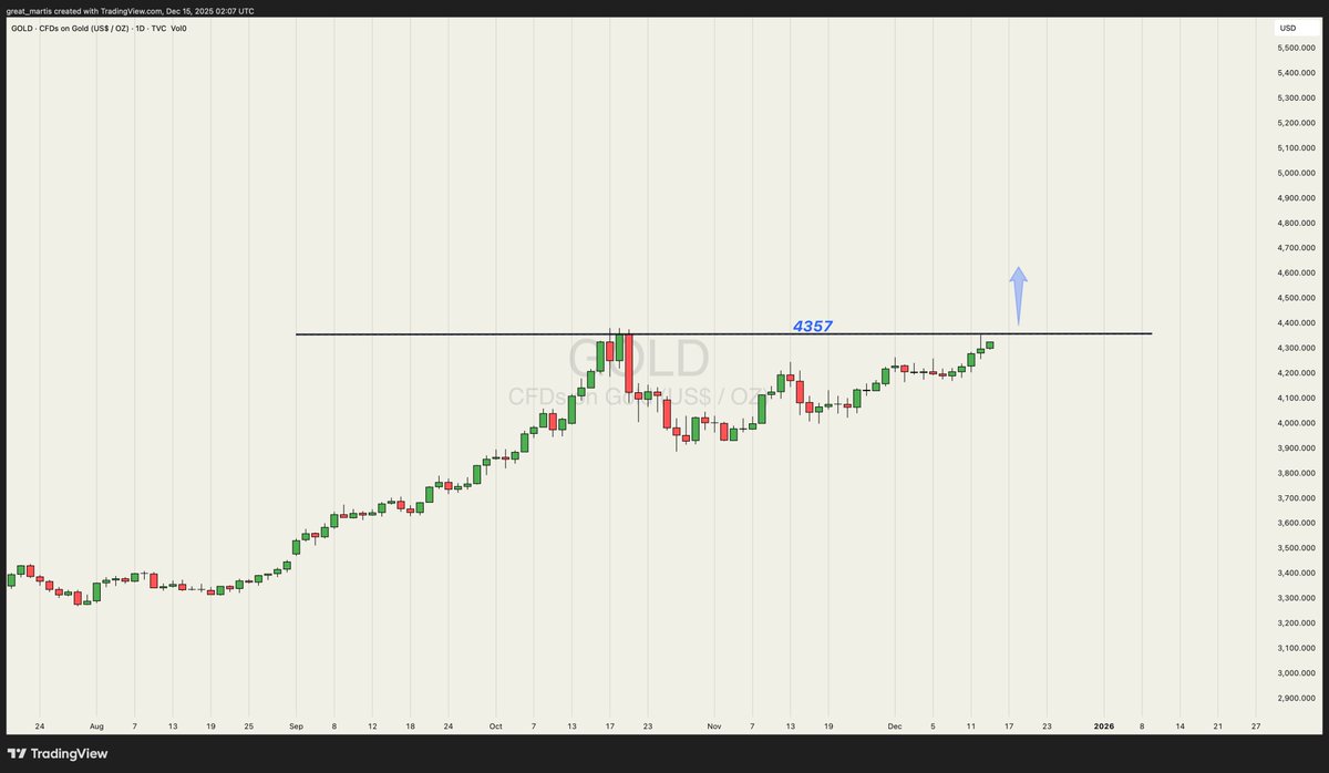 **GOLD**✨

A break above 4357 and GOLD goes for a canter.

We await.