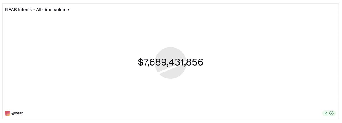 On December 13th, 2024 NEAR Intents recorded 149 total swaps. 

On December 13th, 2025 NEAR Intents recorded 53,988 swaps. A 362x Increase. 

Welcome to the Universal Liquidity Layer 👇