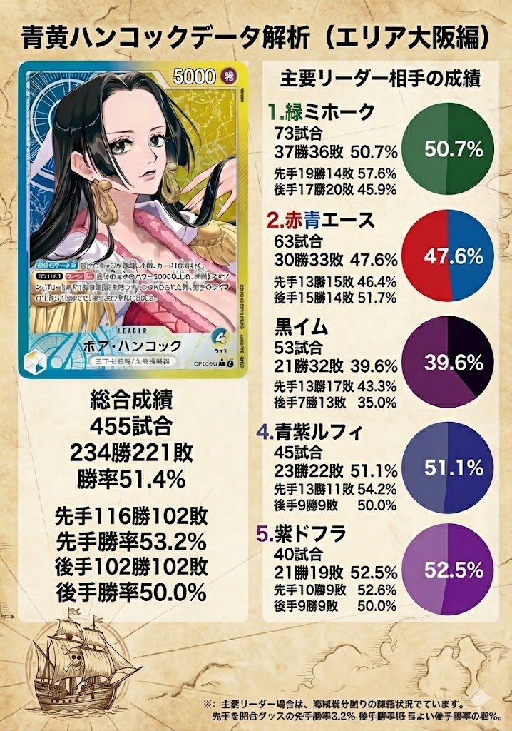 青黄ハンコックデータ解析＠エリア大阪

決勝トーナメントに6人送った勝ち組も勝率は意外と普通。トリガー運に恵まれなかった使い手は苦戦。5ナミ派は大半が壊滅。
トリガーの枚数がもっとも勝率に影響を及ぼしたかも。