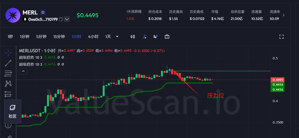 最近 $MERL 这波拉盘确实猛啊，市值直接杀进前100，很多人都开始兴奋了，觉得要新高了。

但我仔细看了数据，越看越觉得这就是庄家在高位诱多，周末到周初流动性一般的时候硬拉一波，专门勾散户追涨，好让他们高位接货。

我现在对 MERL 是彻底看空，空头主导的格局，基本没多少向上空间。
