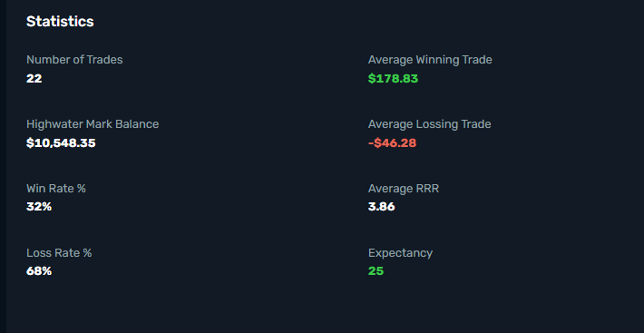 PennyNovice's tweet photo. Trading 101
Risk management and keeping your Winners > Losers
So even when you only win 1/3 of the time, you're profitable! https://t.co/Sy9dmnQEEI