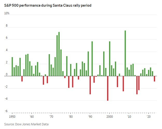 InitializedWeal's tweet photo. Is a "Santa Claus" Rally on the way?

Since 1929, the S&amp;P 500 has risen in 79% of Santa Claus Rally periods, with an average return of +1.6%.

The Santa Claus Rally covers the last 5 trading days of December and the first 2 trading days of January. https://t.co/TefLJJtCMW