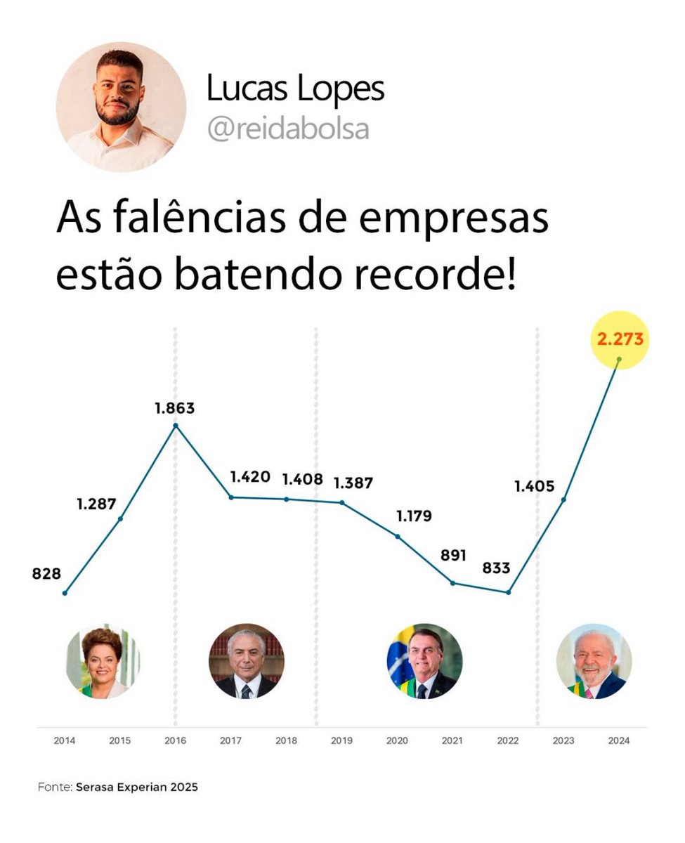 evandroratho's tweet photo. Lula voltou ao poder para continuar o trabalho de empobrecimento do país que havia sido interrompido com o impeachment da Dilma. https://t.co/58R7yhZPQ3