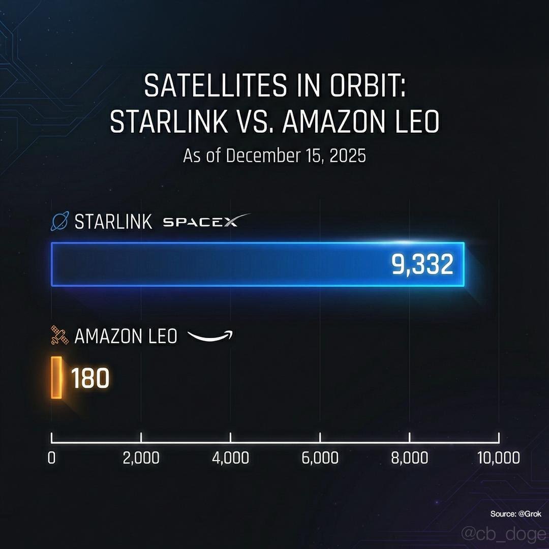 American Airlines is in talks with Amazon for LEO in flight Wi Fi.

Starlink has over 9300 satellites in orbit while Amazon has only around 180.

Why would American choose Amazon over Starlink?

This will not benefit passengers, and they will lose many customers because of it.