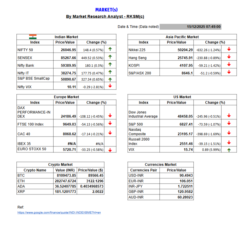 researchrks's tweet photo. Today's Market{s} outlook
Let's see! How market reacts TODAY &plan accordingly!
Do your research/WorkWithUs!
#Nifty #Nifty50 #banknifty #Dow #SP500 #Nasdaq #Currencies #Crypto #Commodities #gold #Oil #BTC #StockMarket #marketinsights #Analyst #trendtracker #datadecoder https://t.co/q53almPXyY