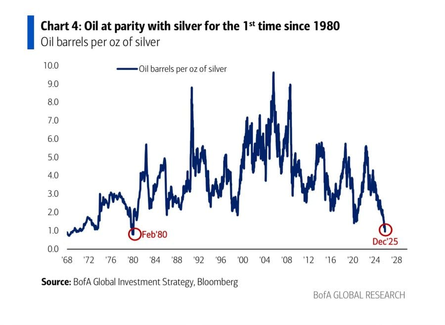Stock_Precision's tweet photo. Last time one ounce of Silver was able to buy one barrel of crude oil was in 1980

A bounce in crude oil is very likely

#Silver #CrudeOil #CommodityTrading https://t.co/r8w3IbkYNV