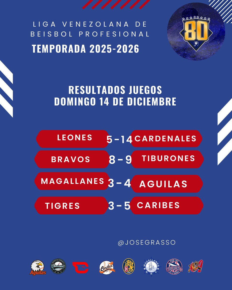josegrasso's tweet image. #LVBP: Resultados juegos de hoy domingo #14Dic. Ganaron: #Cardenales, #Tiburones, #Aguilas y #Caribes.