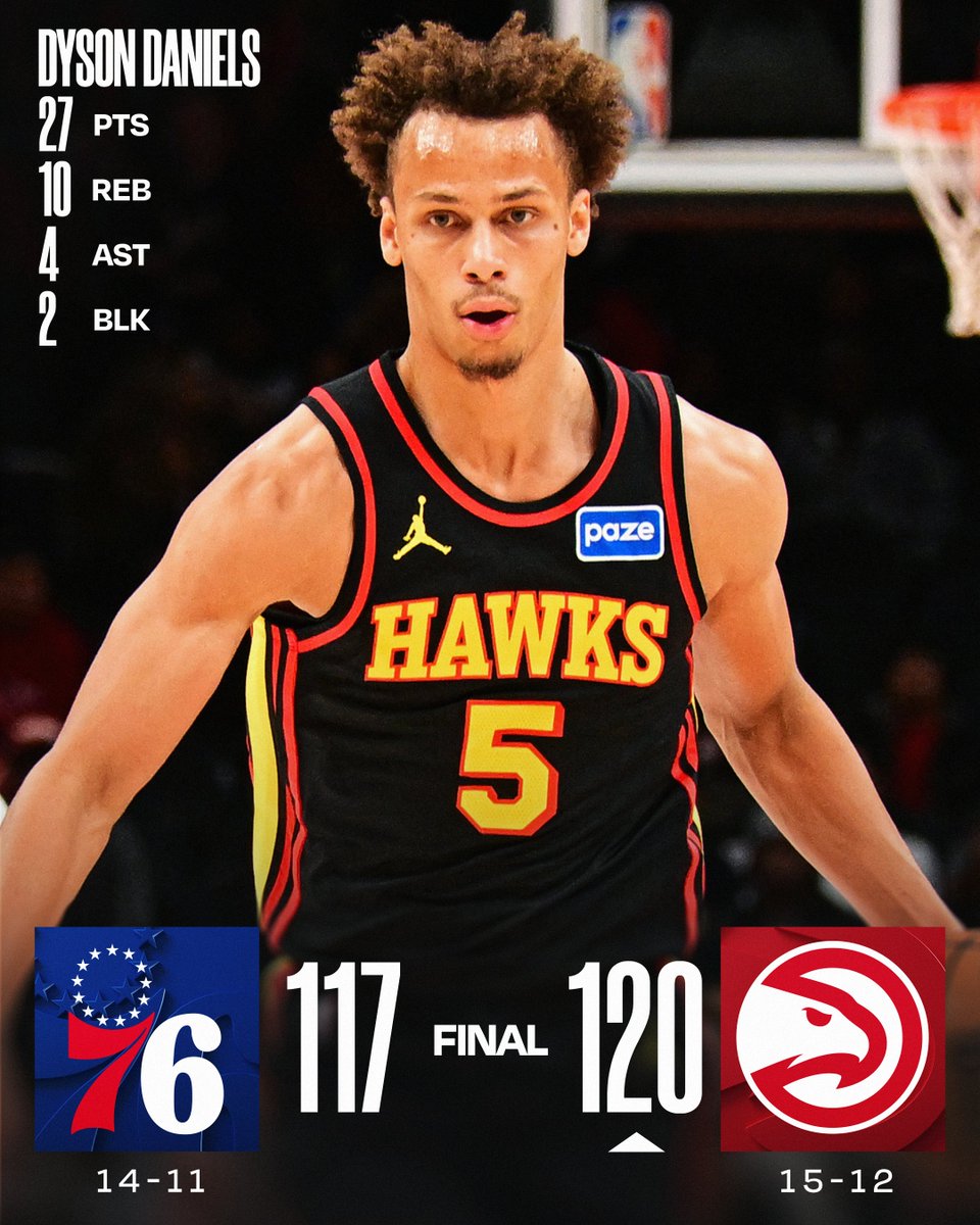 🏀 SUNDAY'S FINAL SCORES 🏀
Dyson Daniels leads the way with the double-double as the @ATLHawks defeat the 76ers!
Onyeka Okongwu: 20 PTS, 15 REB, 4 AST, 2 BLK, 5 3PM
Jalen Johnson: 12 PTS, 10 REB, 12 AST
Paul George: 35 PTS, 4 REB, 7 3PM