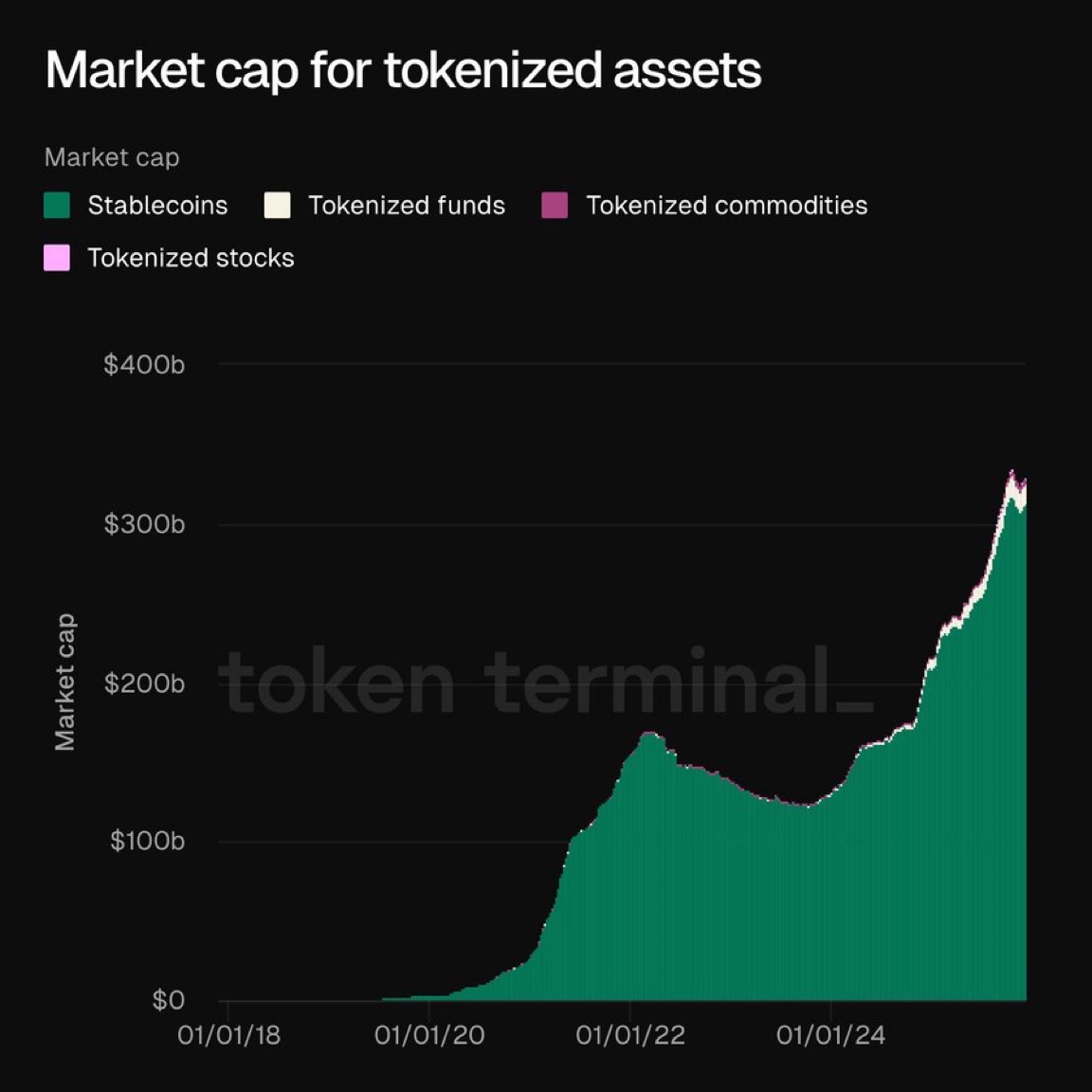 MartiniGuyYT's tweet image. UPDATE 🚨 TOKENISED ASSETS JUST HIT ALL TIME HIGH OF $330B MARKET CAP!