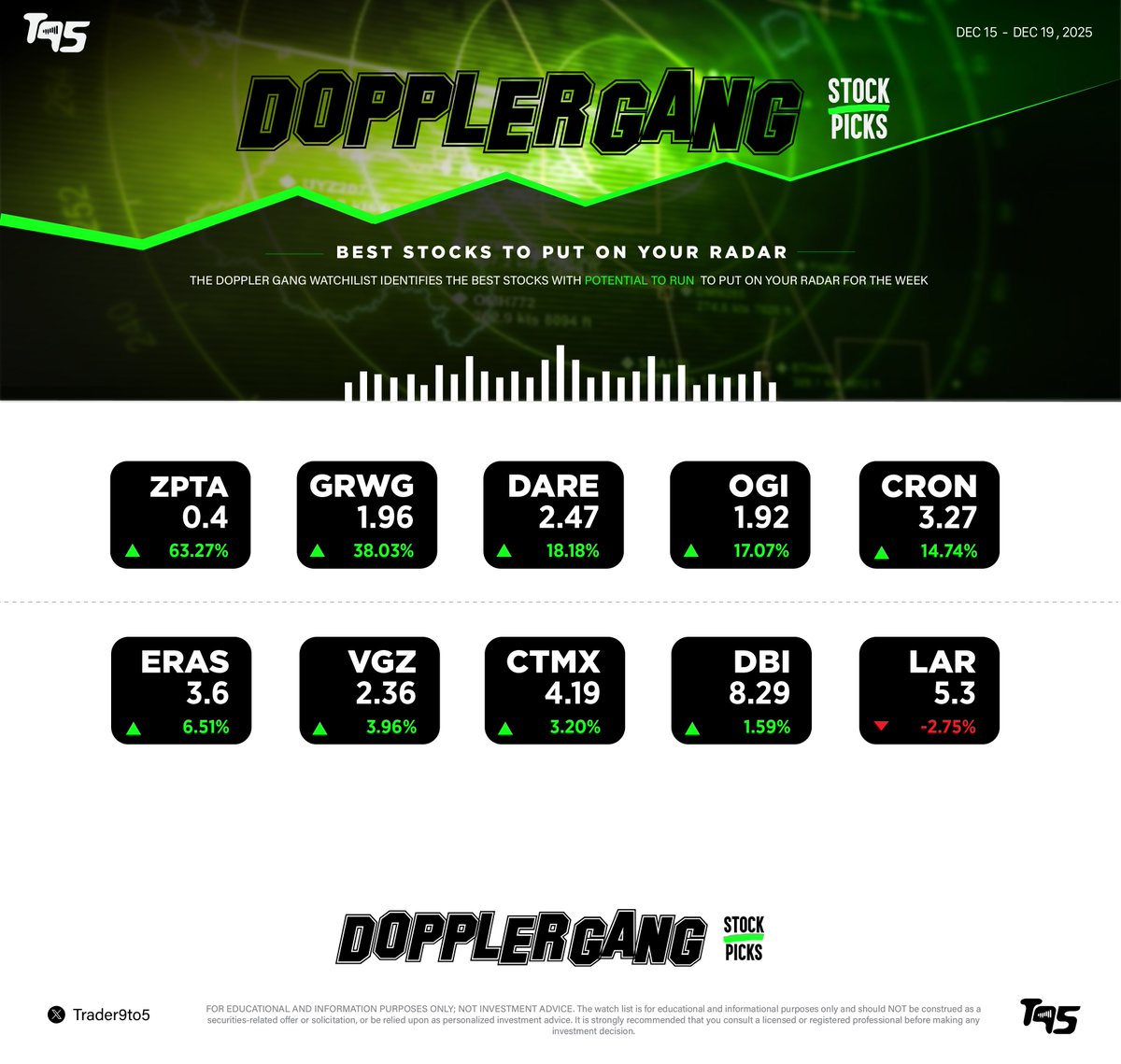 trader9to5's tweet photo. Doppler Gang Watchlist : 10 best stocks primed to run to put on your radar this week 🗓️: Dec 15 - 19, 2025
$ZPTA $GRWG $DARE $OGI $CRON $ERAS $VGZ $CTMX $DBI $LAR 
#DopplerGangStockPicks https://t.co/lCEY7kfqca