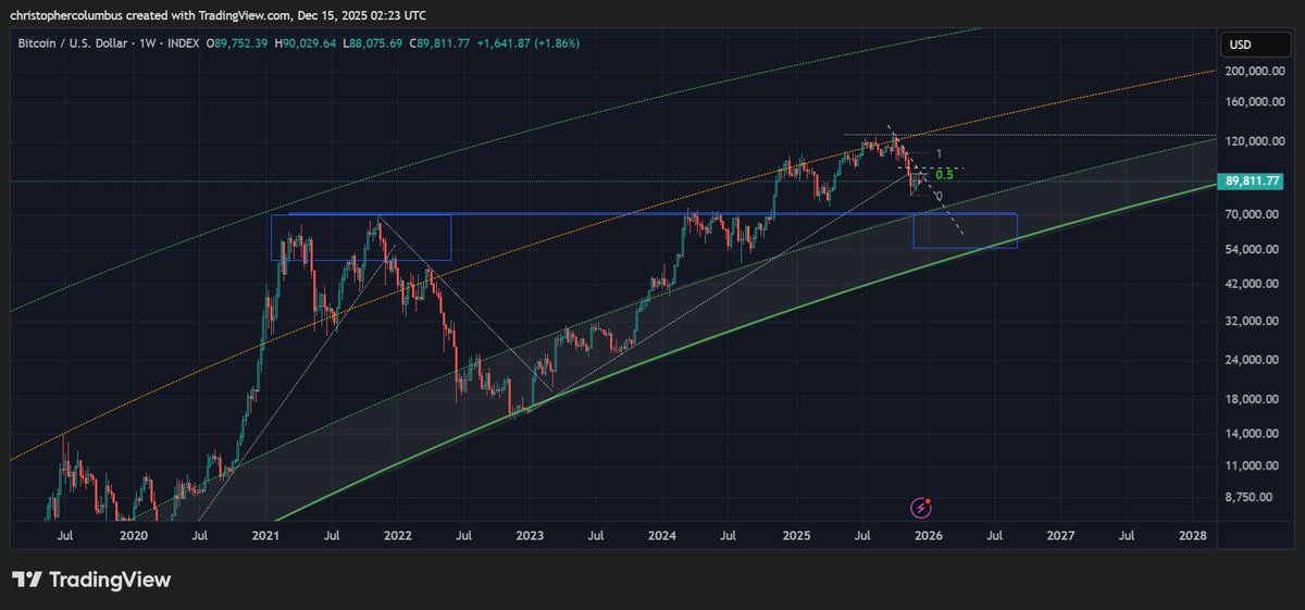 Cast your mind back 5 years... those #btc peak prices are now deep into the LGC buy zone/ base. The beauty of the LGC [logarithmic growth curve].😎