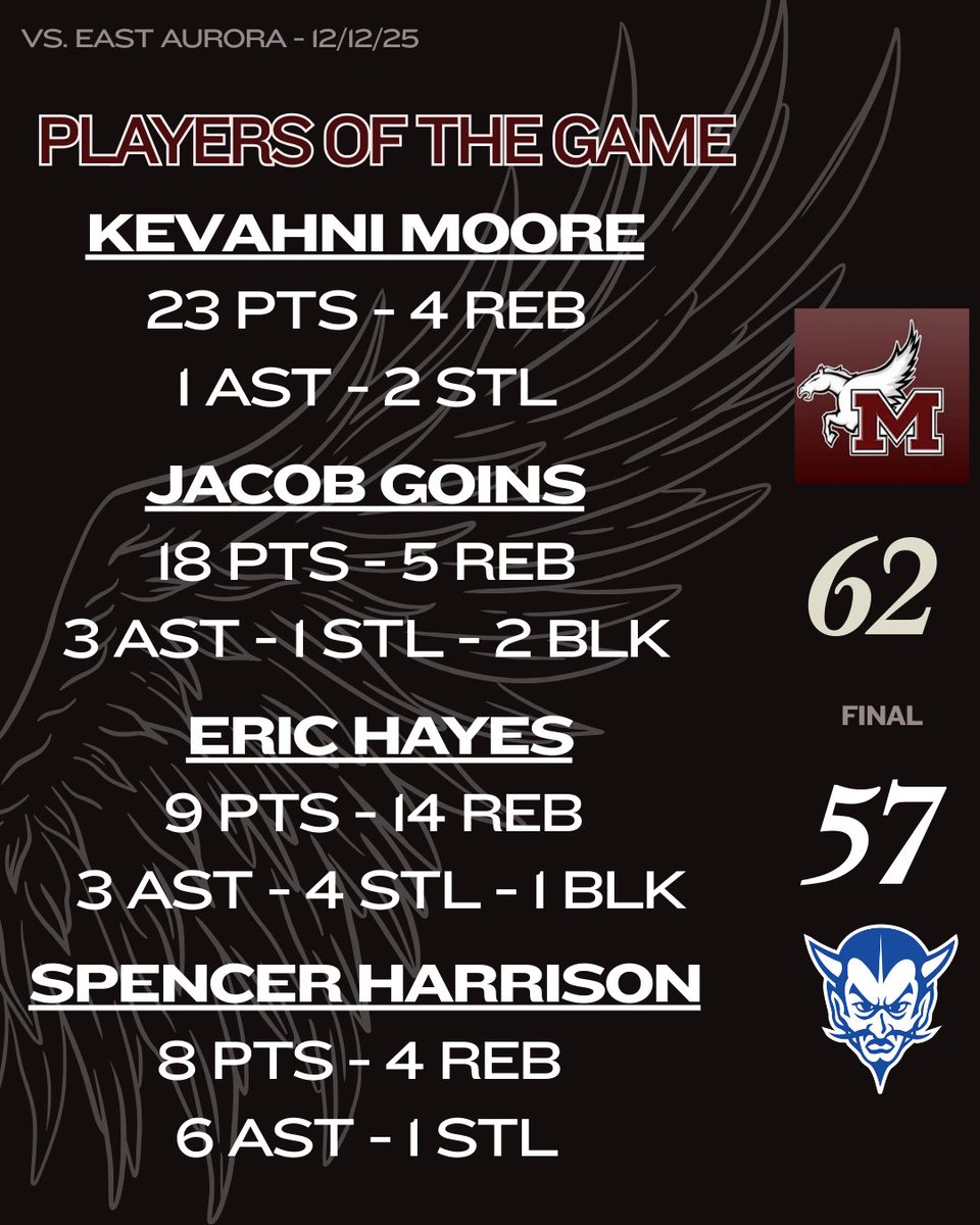 MaryvaleHoops's tweet photo. 3-0 https://t.co/2pSv3rX4Vv