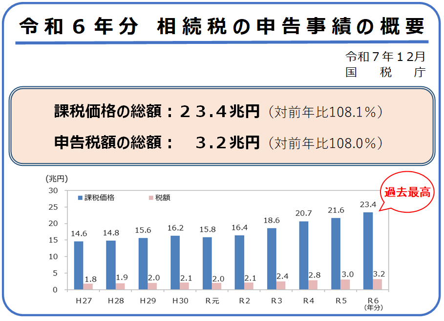 NTA_Japan's tweet photo. 【報道発表資料掲載のお知らせ】
📢「令和6年分相続税の申告事績の概要」
     「令和6事務年度における相続税の調査等の状況」
　を国税庁HPに掲載しました

相続税の調査等による追徴税額は平成28事務年度以降で最高となりました

申告▼
https://t.co/QnTwrqXWHd
調査▼
https://t.co/GLg6xgQQKi https://t.co/qIOJ9rHtTm