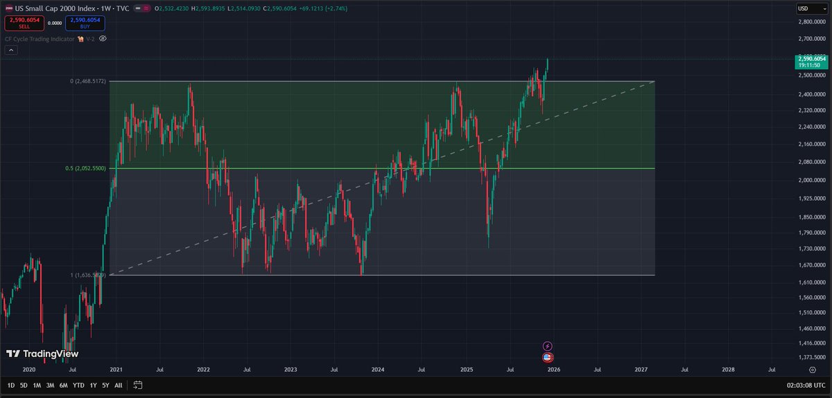 Risk appetite is building up 

The Russell 2000