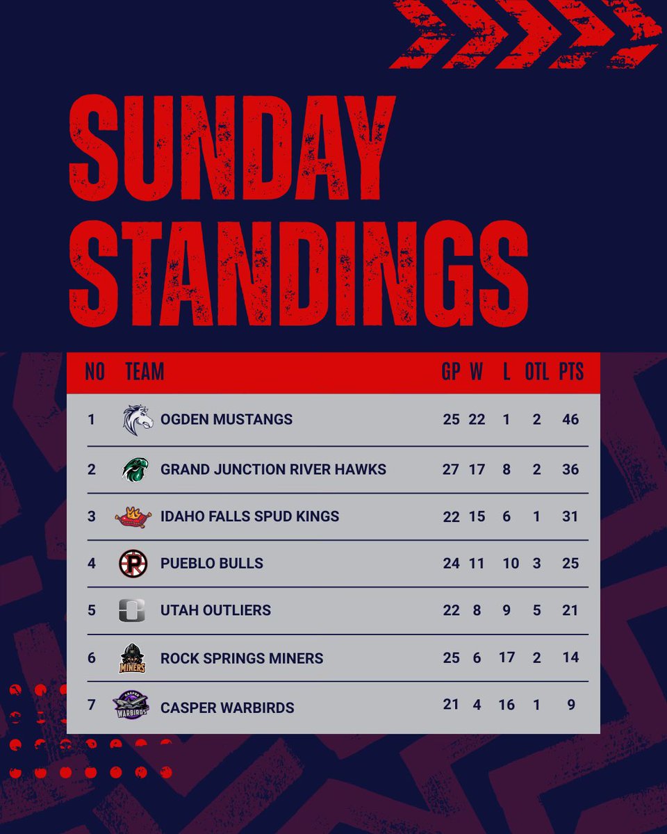 OgdenMustangs's tweet photo. A quick snap look at the Mountain Division standings as of 12/14/2025 🏔️ https://t.co/Knx76HNygk