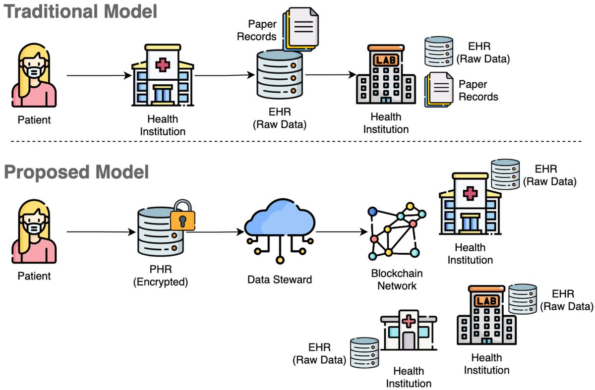 fzn_dao's tweet photo. @zama GZAMA❤️

What’s really happening at Zama right now (simple but deep):

Zama is building the missing privacy layer for blockchains using Fully Homomorphic Encryption (FHE) - a tech that allows smart contracts to compute on encrypted data without ever decrypting it.

This is not theory anymore.

• Zama has already shipped fhEVM, making encrypted smart contracts possible
• Developers can now build apps where balances, votes, game states, and user data stay private on-chain
• No more “everything is public by default” problem

Why this matters 👇
Until now, blockchains forced a trade-off: Transparency vs Privacy

Zama removes that trade-off.

This unlocks real-world use cases: -- Private DeFi (no wallet snooping, no MEV leakage)
- Confidential voting & governance
- Web2-level privacy with Web3 trust
- Enterprise & institutional adoption

On top of this, Zama is actively: • Running creator & community programs to educate people on FHE
• Growing developer adoption through docs, tooling, and examples
• Preparing the ecosystem for mainnet-ready encrypted applications

The important part most people miss 👇
Zama is not chasing hype or memes.

They’re quietly building infrastructure, the kind that: - Takes time
- Needs education
- But becomes unavoidable once it works

If Ethereum brought programmability,
Zama is bringing confidentiality.

And once privacy becomes native on-chain,
there’s no going back.

$ZAMA isn’t about noise -
it’s about making blockchains usable for the real world.