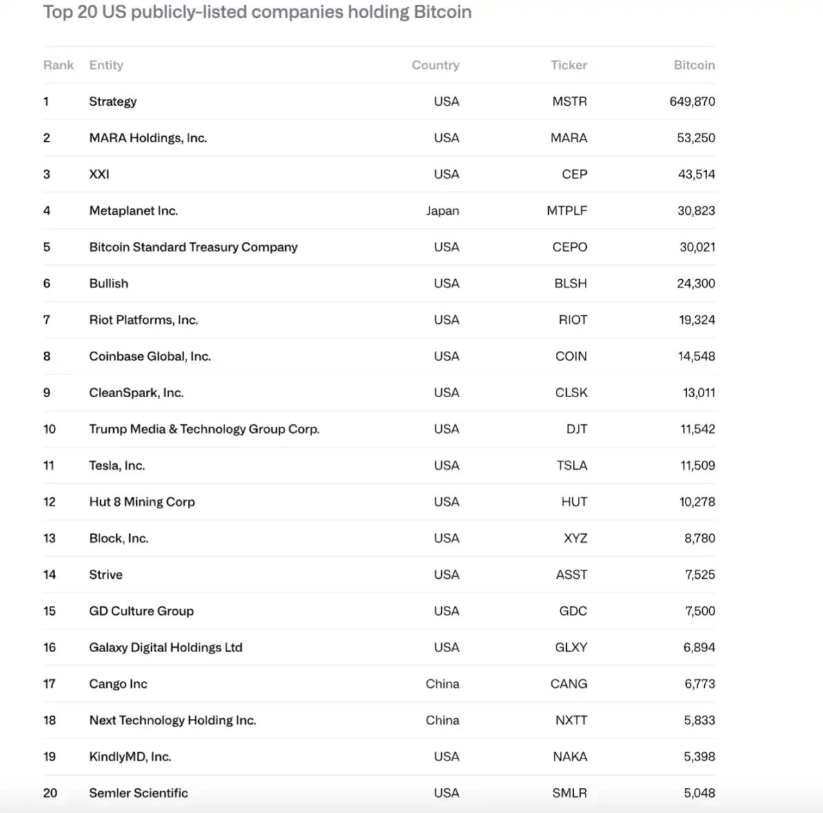 2024-2025 年，上市公司的比特币持有量从26.6 万枚增至104.8 万枚，总价值从117 亿美元增至907  亿美元，其中微策略占比61%，前10 家公司占比