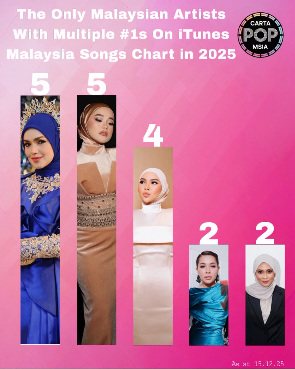 cartapop's tweet photo. The only Malaysian artists with Multiple #1  on iTunes Malaysia Songs chart in 2025. https://t.co/iifbTjqlI3
