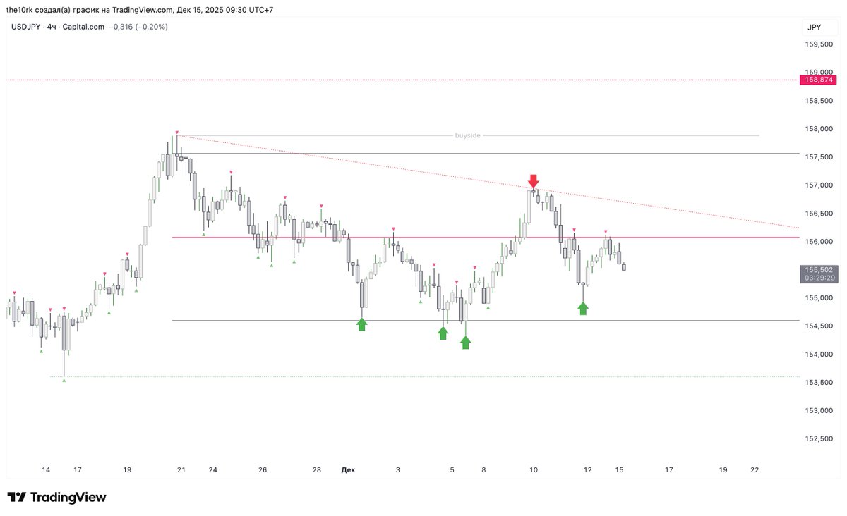 10Rkkkk's tweet photo. USDJPY 

4H https://t.co/aJmAg5Hoqj