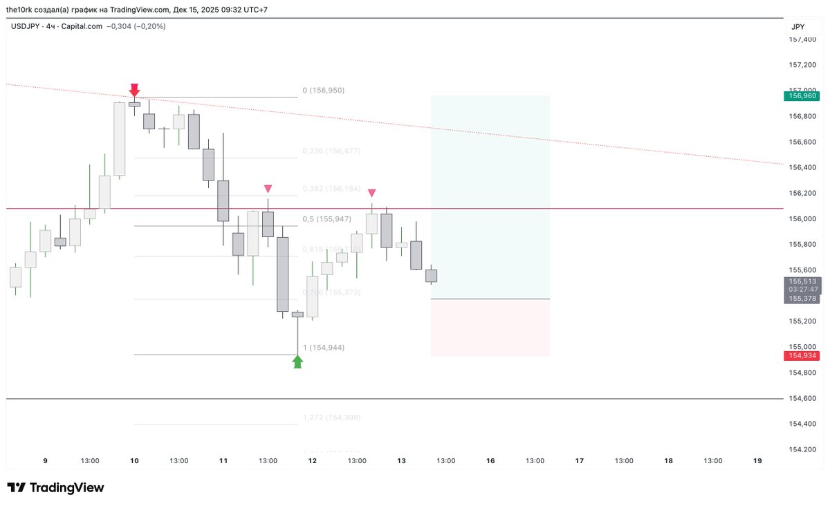 10Rkkkk's tweet photo. USDJPY 

4H https://t.co/aJmAg5Hoqj