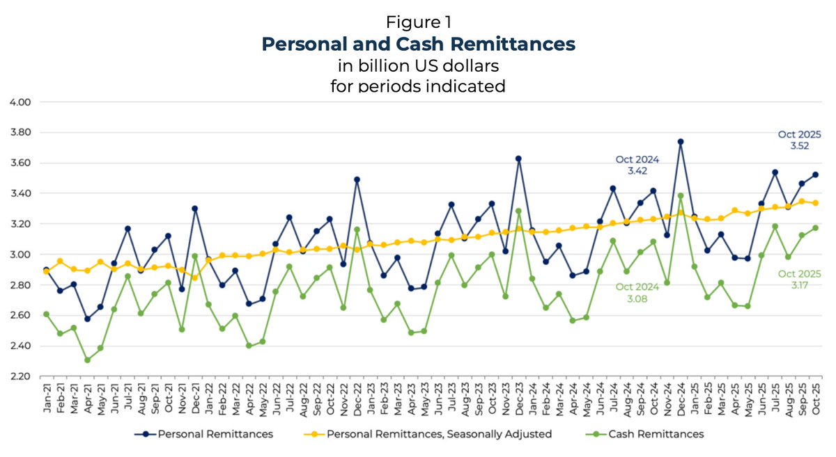 JUST IN: Filipinos abroad sent home $3.171 billion in October, translating to a 3% year on year growth in remittances, Bangko Sentral ng Pilipinas data showed. 

This was the slowest growth in five months or since the 2.9% logged in May. <a href="/bworldph/">BusinessWorld</a>