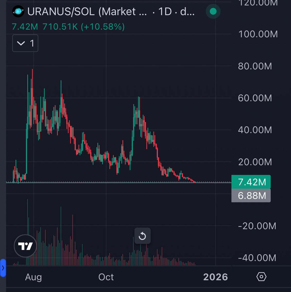 yeah I'm not a retard to not bid here 

$URANUS @ all time low was waiting for this price for ages

Jupuary next month

how many likes on this post <a href="/weremeow/">meow</a> for you to bid on this with me 🪐 

just like CZ is publicly bidding Aster?