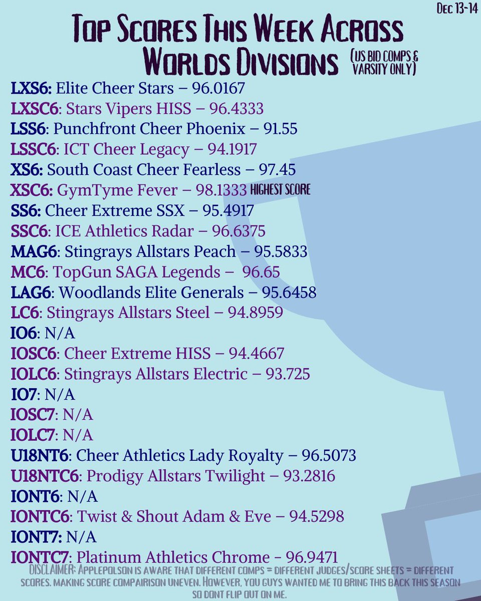 The past 2 weeks highest score has been awarded to extra small coed 6 with scores over 98🤩 That division is so crazy !!