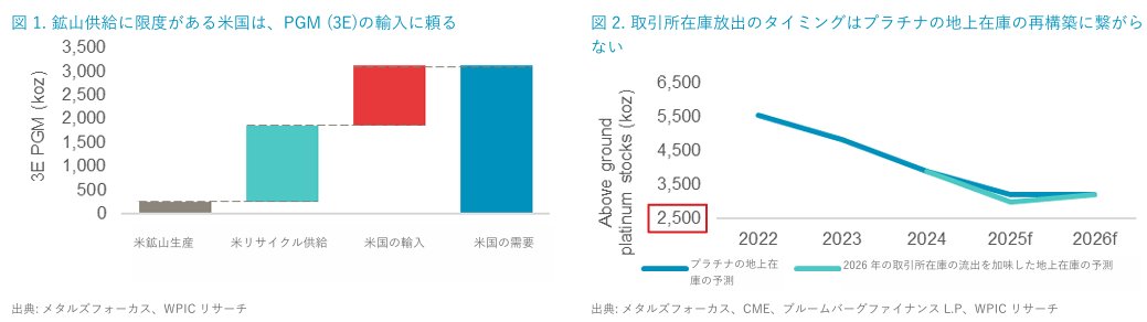 wpicjapan's tweet image. 米国 232 条項、白金族金属への関税・輸入割当ての可能性は完全に排除されず、市場の不確実性が続く #白金 # 232 条項
米国は白金族金属の純輸入国で国内供給が不足、232 条項の結果が供給逼迫に影響する可能性あり📊 #資源戦略 #金属市場
関税懸念で CME 先物市場の白金在庫が急増！2025 年初の 8.4