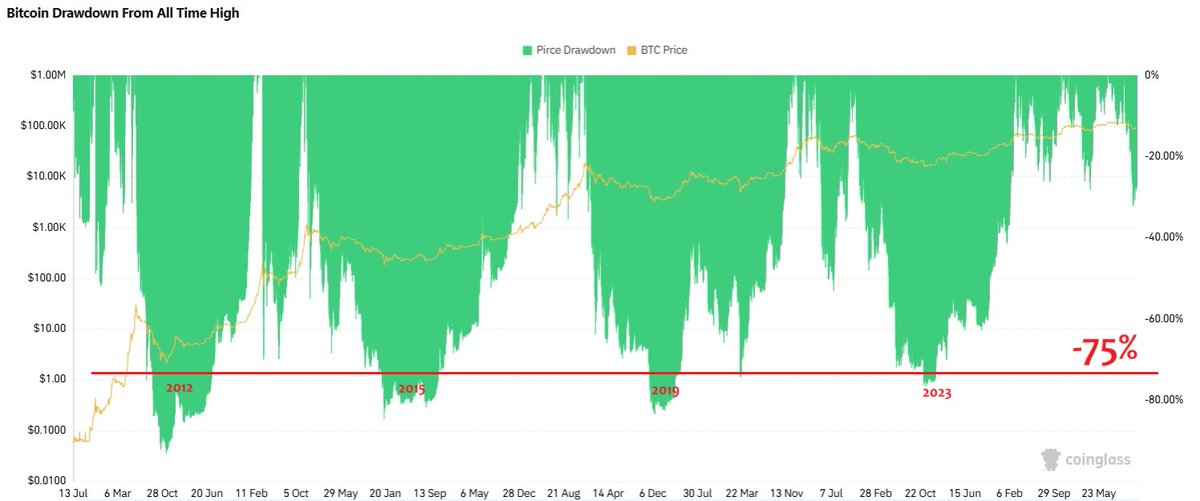 An 5th Bitcoin Winter? Surely not. But drawdowns of -75% have appeared every 3 to 4 years. Another, if it comes, would take place sometime next year and imply a price target near $31k. That level hurts not just new TradeFi-type participants, but buries the likes of Saylor, miners