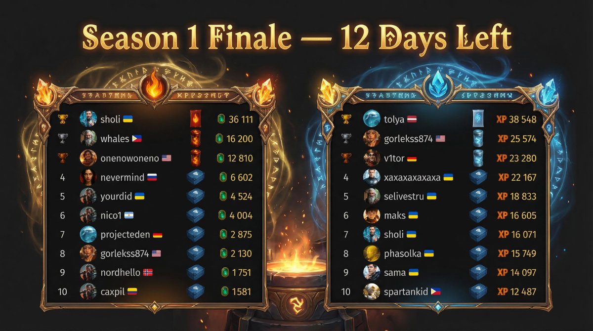 $MST Season 1 ends in 12 days

Two leaderboards with 50 prize spots each:

Arcane Masters — ranked by level
Influence Kings — ranked by referral power

Higher rank = better artifacts

12 days to push for a better spot🚀