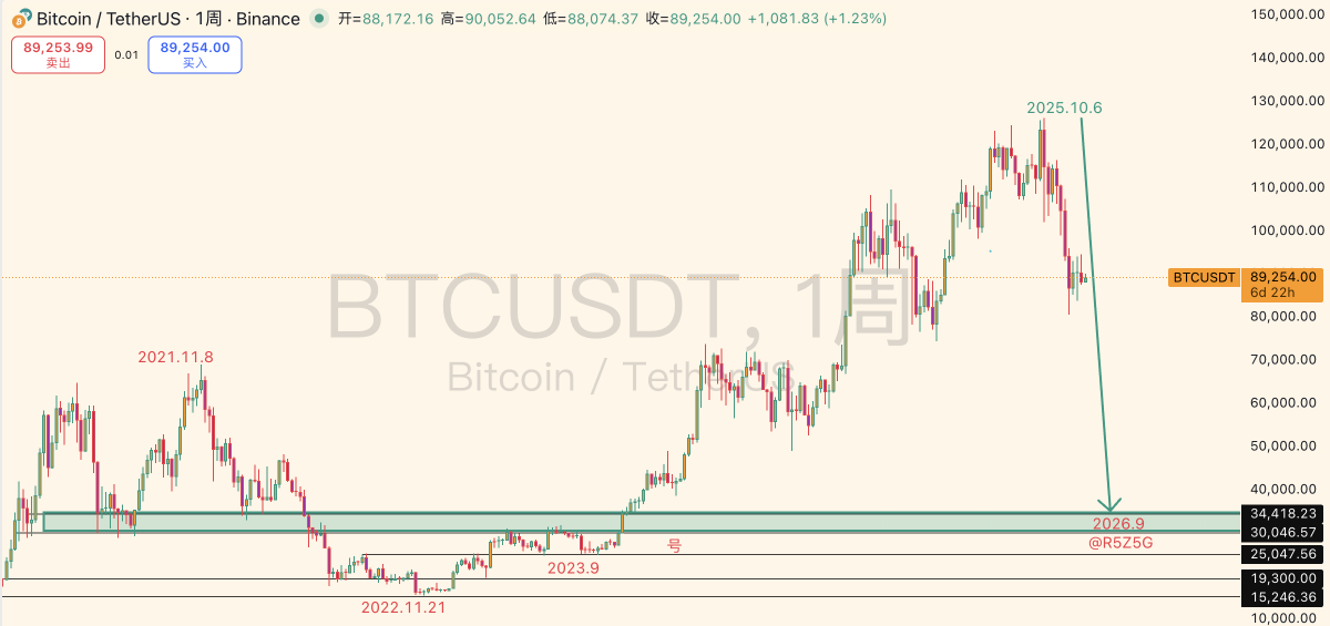 GM
四年一轮的牛市.我在今年10月讲过牛市结束了.开始走熊.熊一年2026年9月底结束.

开始向上2029年BTC上涨到20w美金左右.