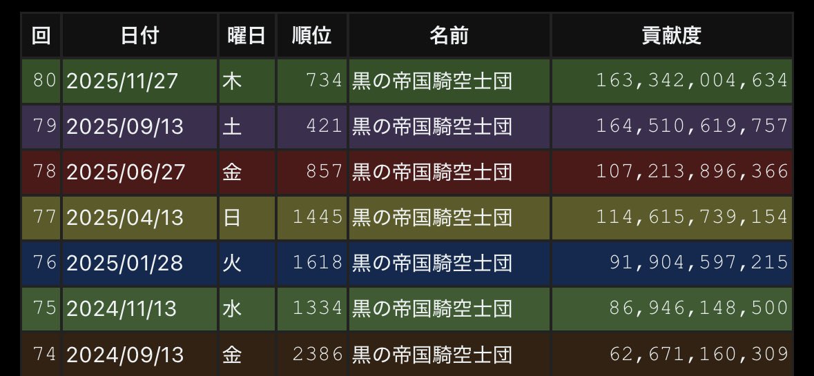 kuronoteikoku's tweet photo. @karasudayo221 団活タグより失礼します。
ノルマが最終15万位のみで、天元ルシゼロの参加も出来ます。
ご検討の程よろしくお願いいたします。 https://t.co/J8HKJGGO3x