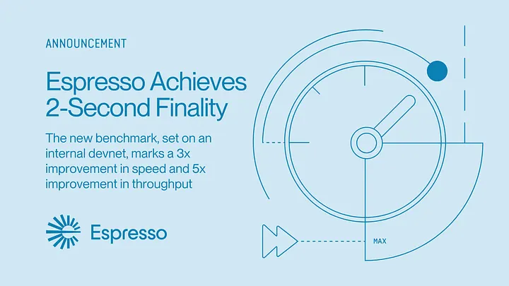 GM！<a href="/EspressoSys/">Espresso ☕️</a>实现2秒最终性里程碑
在devnet上使用5MB区块和100个全球节点，达到2秒最终性（主网3倍快，吞吐量5倍高）。目标：2026年亚秒级最终性。这为安全跨链互操作铺平道路。
