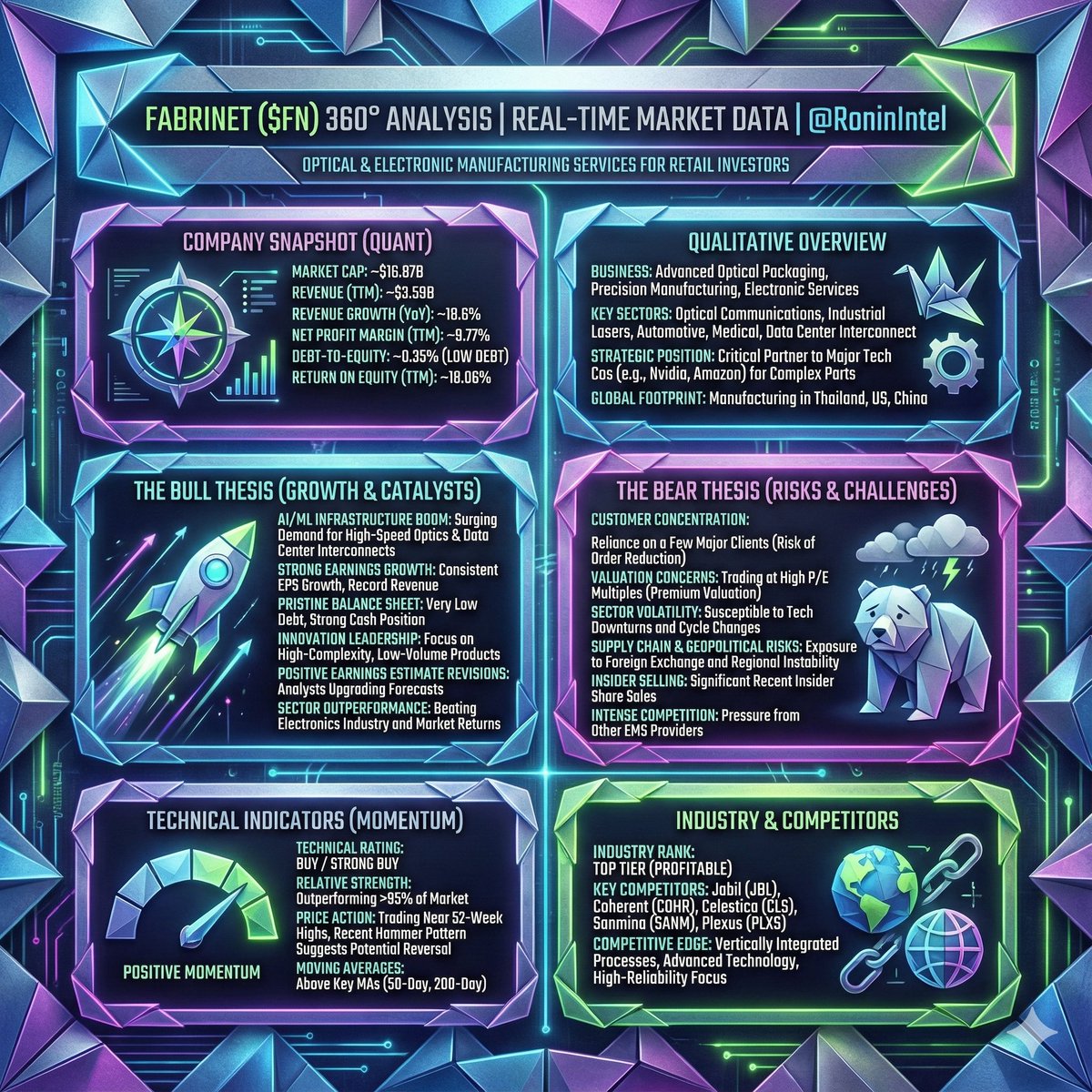 RoninIntel's tweet image. Stop chasing the hype train and look at who's building the tracks. 🚄💨
$FN (Fabrinet) is the quiet giant providing the optical backbone for the entire AI revolution. While everyone fights over the chips, these guys are making sure the data actually moves fast enough to use them.…