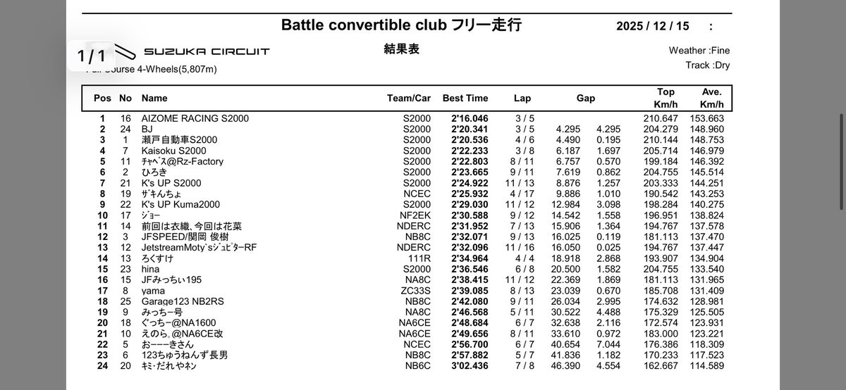鈴鹿S2000最速戦
全車駆逐！
2'16"046
12Dtype-A 265/35R18 (2305)
燃料攻め過ぎて130R後ガス欠…！
でも結構良いんじゃないすかね！