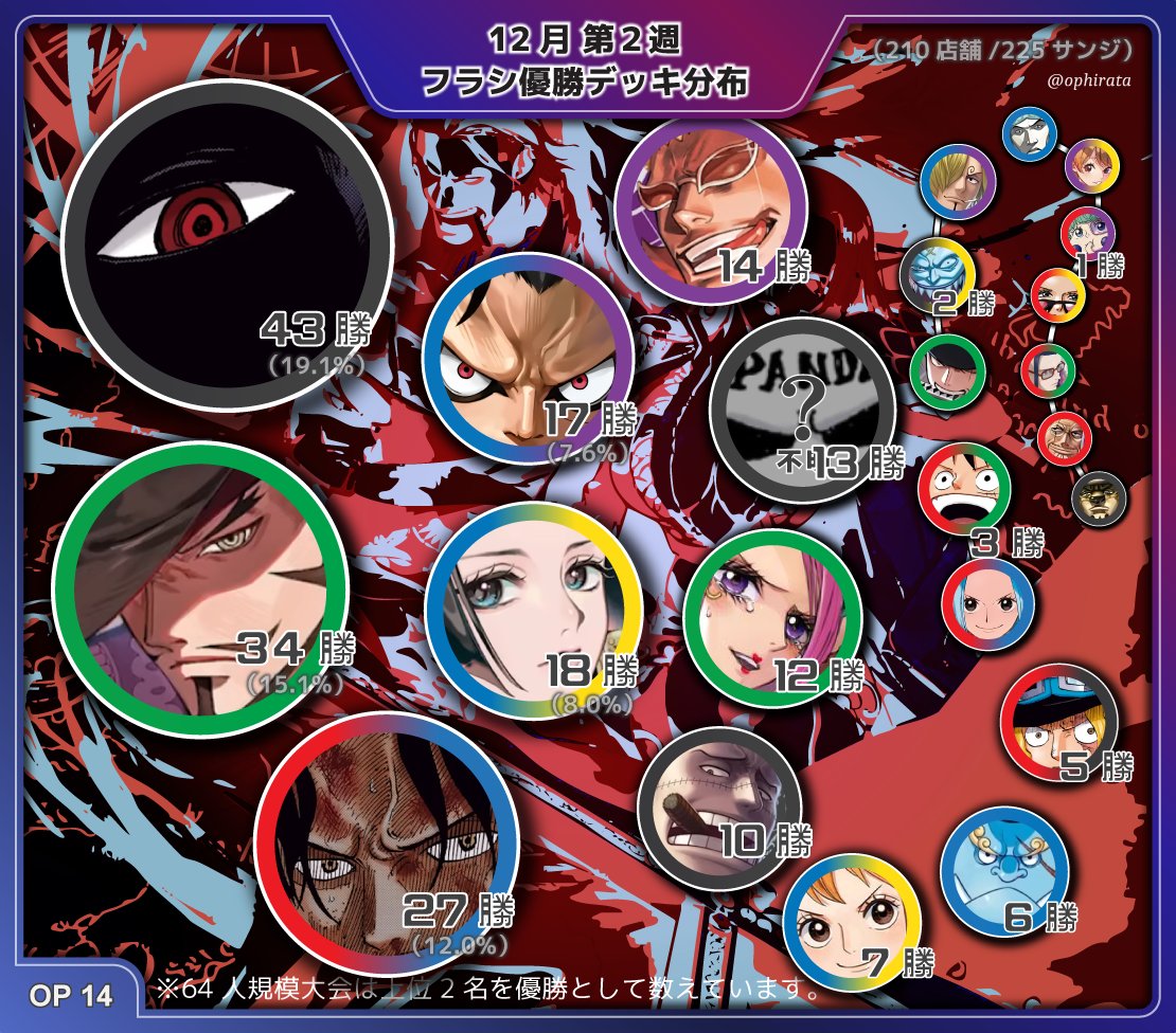 12月第2週 フラシ優勝デッキ分布】 12月06日(土)~12月12日(金