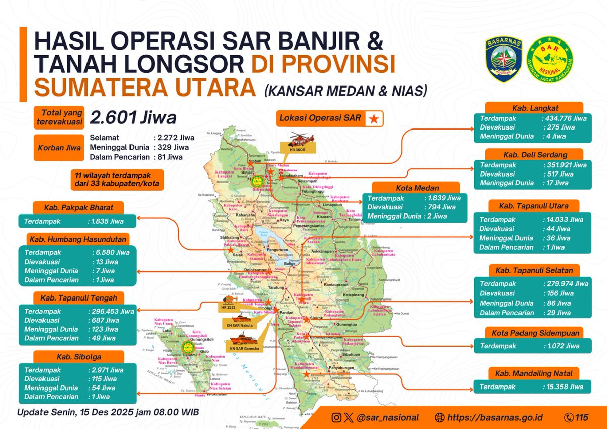 SAR_NASIONAL's tweet image. Basarnas bersama seluruh unsur SAR terus bekerja di lapangan melakukan pencarian, pertolongan, dan evakuasi korban banjir dan tanah longsor di Aceh, Sumatera Utara, dan Sumatera Barat.

#Basarnas #SARNasional #OperasiSAR #TanggapBencana #UntukIndonesia
