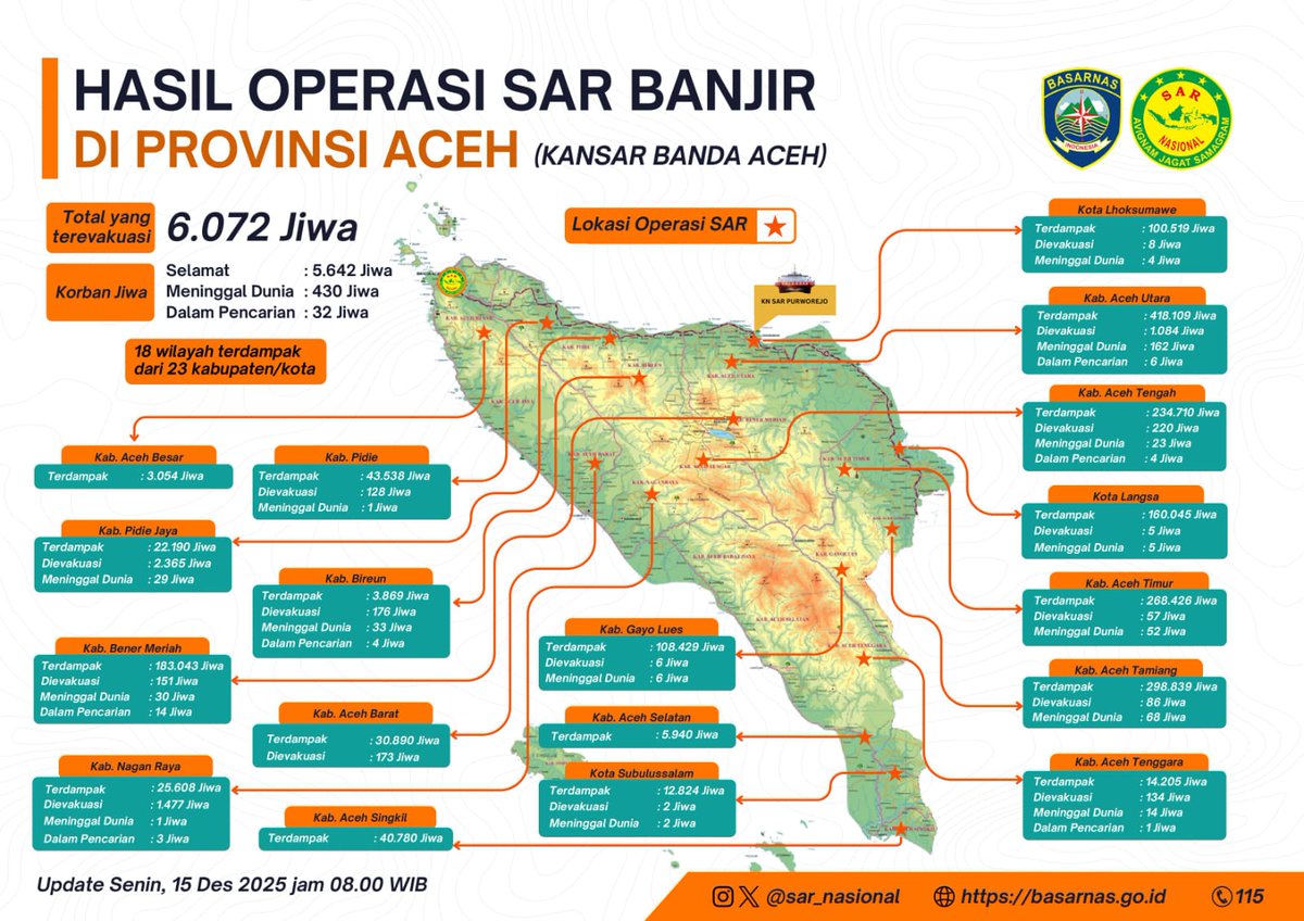 SAR_NASIONAL's tweet image. Basarnas bersama seluruh unsur SAR terus bekerja di lapangan melakukan pencarian, pertolongan, dan evakuasi korban banjir dan tanah longsor di Aceh, Sumatera Utara, dan Sumatera Barat.

#Basarnas #SARNasional #OperasiSAR #TanggapBencana #UntukIndonesia