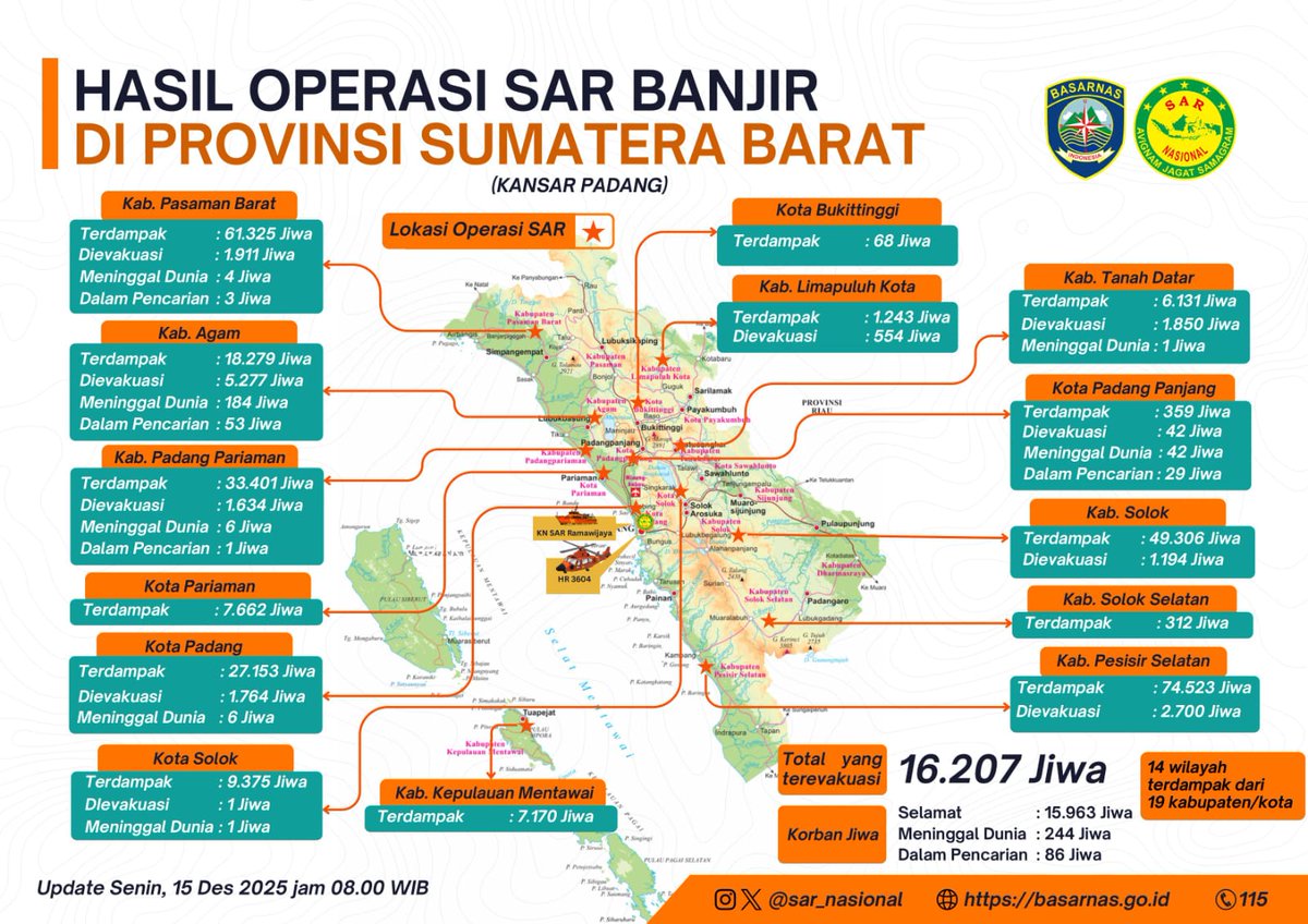 SAR_NASIONAL's tweet image. Basarnas bersama seluruh unsur SAR terus bekerja di lapangan melakukan pencarian, pertolongan, dan evakuasi korban banjir dan tanah longsor di Aceh, Sumatera Utara, dan Sumatera Barat.

#Basarnas #SARNasional #OperasiSAR #TanggapBencana #UntukIndonesia