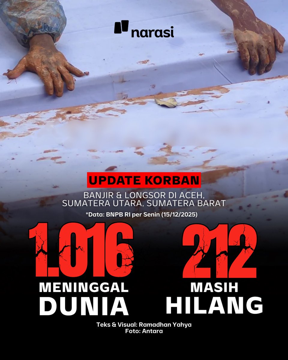 Badan Nasional Penanggulangan Bencana (BNPB) merilis data terbaru korban bencana banjir dan longsor di Aceh, Sumatera Utara, dan Sumatera Barat. Jumlah korban meninggal mencapai 1.016 orang, Senin (15/12/2025), pukul 10.00 WIB.

Kepala Pusat Data, Informasi, dan Komunikasi