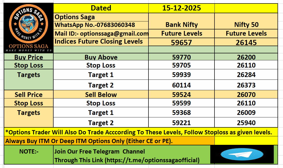 OptionsSaga's tweet photo. Market Analysis For Today(15-12-2025)| Bank Nifty | Nifty50 | Options Saga|. 

#optionssaga #niftyfuture #bankniftyfuture #SENSEX #Bankniftyoptions #Niftyoptions #sensexoptions #niftylevels #bankniftylevels #optionssaga #stockstobuy #Nifty50 #Banknifty #stockstowatch https://t.co/YuPdvg0C26