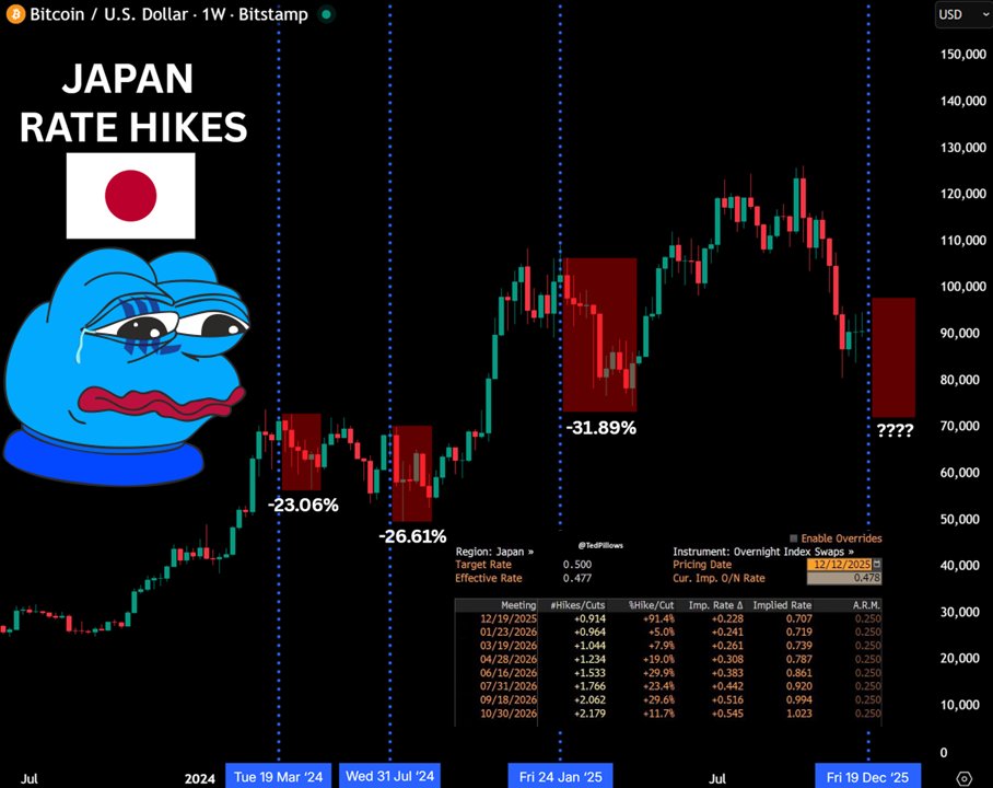⏰What happened in Crypto in the last ~72h:

- Bank of Japan Set to Hike Rates to 30-Year High
- Hyperliquid Introduces Portfolio Margin
- $LIGHTER Coinbase Roadmap
- $US, $CYS, $RAVE Binance Perpetual Listing
- $HAR Will Be Listed on Hyperliquid on Dec 18
- $DBR Introduces