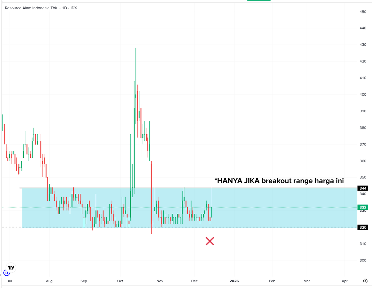 2 hari ini, pasir silika rame lagi.
#1 $MITI memimpin dengan 2 ARA beruntun di 2 pagi ini

$CUAN (Rp2530) &amp; $KKGI (Rp332): belum bangun, tapi mulai ingin bangun dan mengejar meski relatif sepi
 
$LAPD ingin bangun dari tidur juga meski sepi.

Butuh narasi apa biar dunia